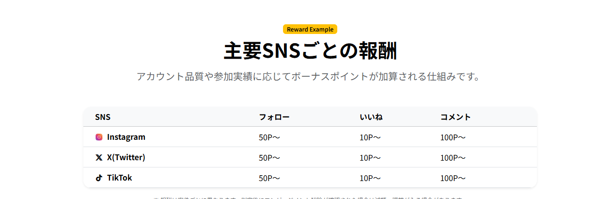 Poity（ポイティ）の主要SNSごとの報酬一覧表、Instagram・X・TikTokのフォロー・いいね・コメントごとのポイント