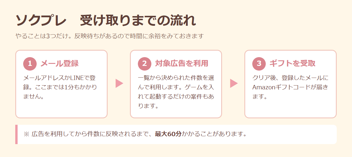 ソクプレでAmazonギフトを受け取るまでの流れ（メール登録→対象広告の利用→受け取り）