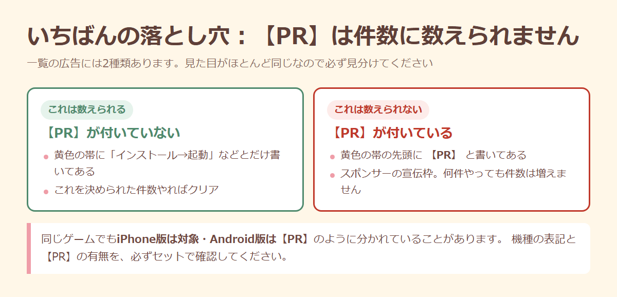 ソクプレの広告一覧で対象の広告と【PR】広告を見分けるポイントを示す図