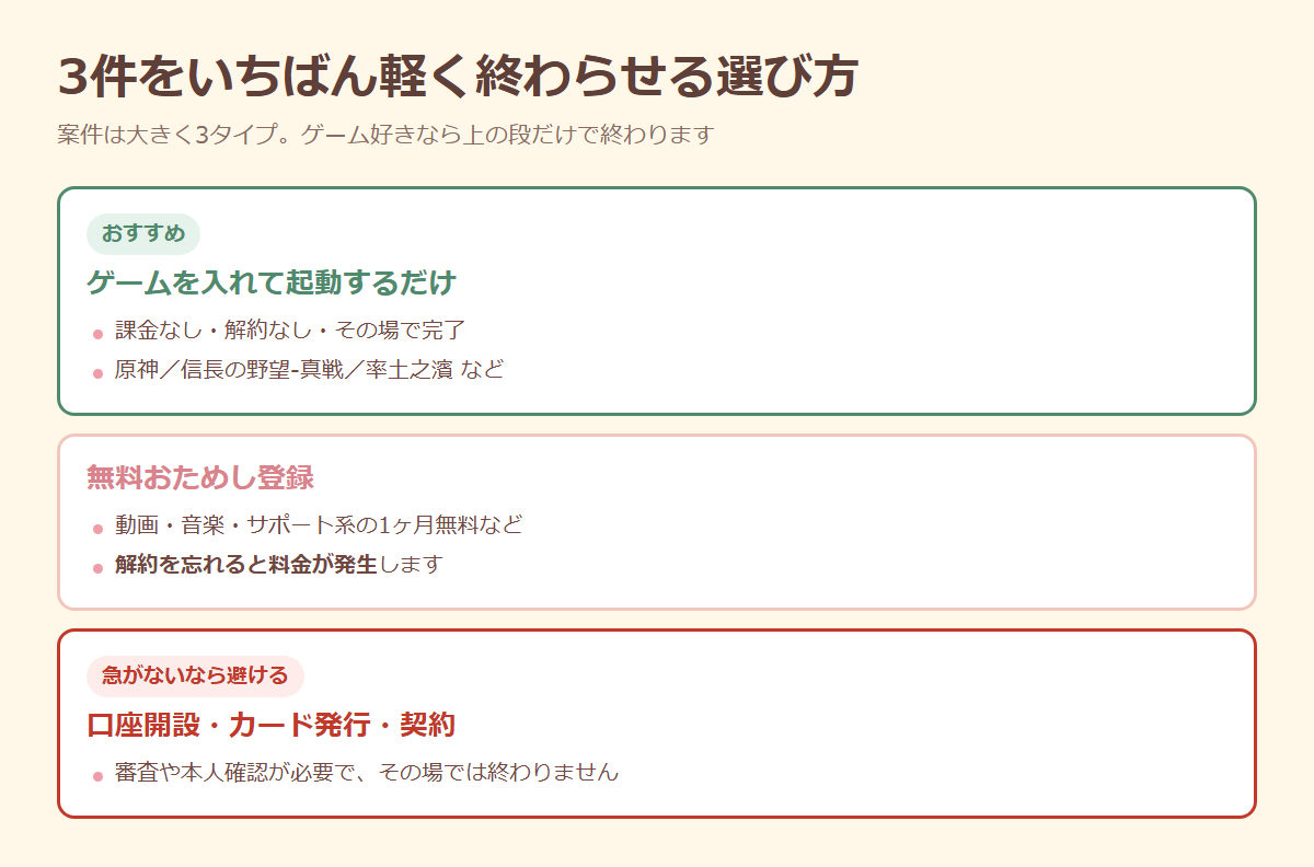 ソクプレの案件3タイプ（ゲーム起動だけ・無料おためし登録・口座開設や契約）の比較図