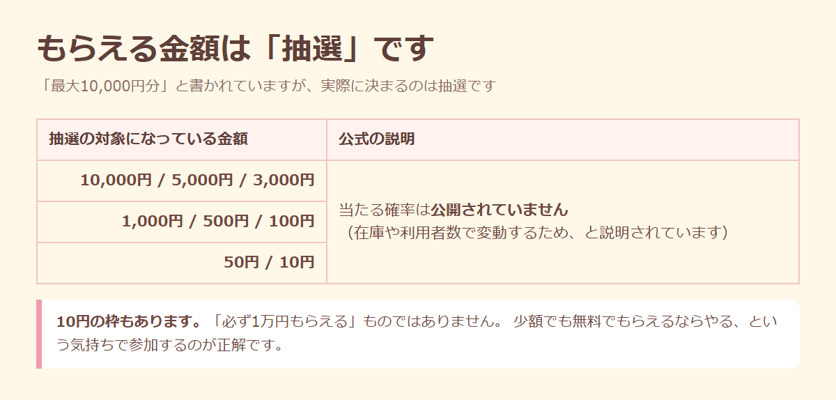 ソクプレでもらえるAmazonギフトの金額は10円から10000円までの抽選であることを示す表